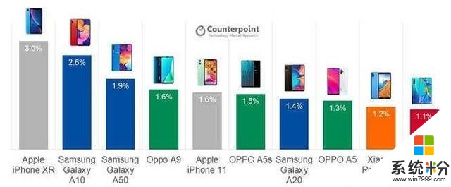 全球最畅销智能手机排行榜出炉，华为居然仅排第10(1)