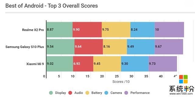 海外媒体评测2019年综合最佳安卓手机前三名，华为居然无一上榜(6)