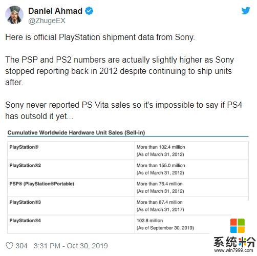 2019假日季：索尼PS4在美销售力压微软XboxOne(2)