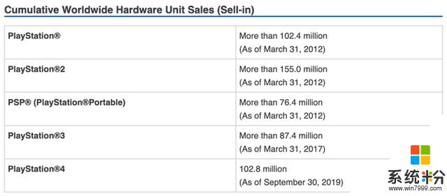2019假日季：索尼PS4在美销售力压微软XboxOne(3)