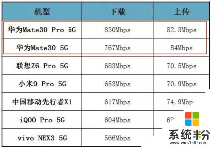 中国移动首批5G手机速率实测来了！华为Mate30系列再霸榜(1)