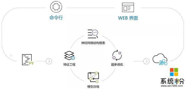 上新了，NNI！微軟開源自動機器學習工具NNI概覽及新功能詳解(1)