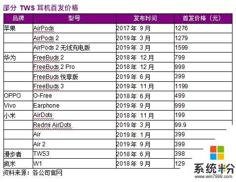 TWS：安卓TWS连接痛点，2019Q3技术已突破获益公司(2)