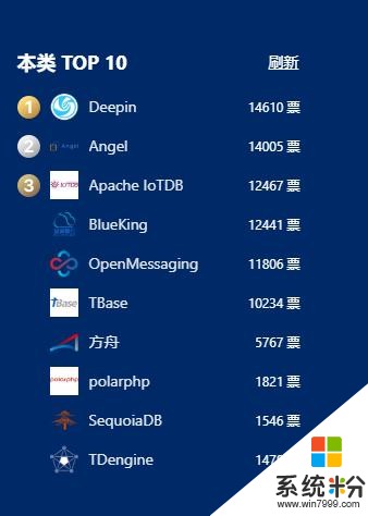 2019中国最受欢迎开源软件排名：深度OS第一、方舟编译器第七