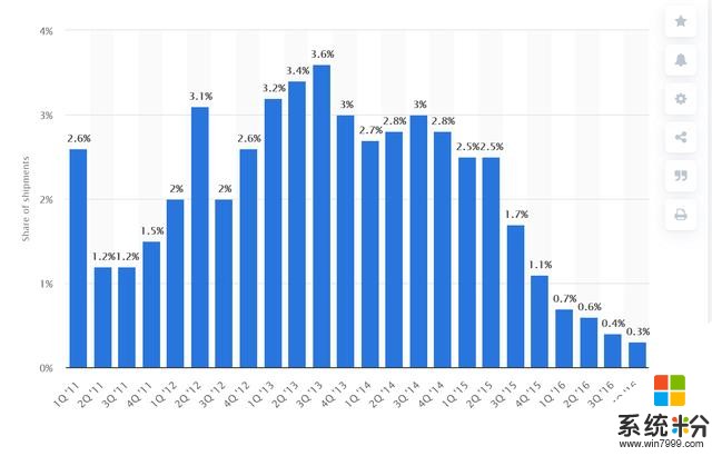 退出移动端：微软是如何一步一步“杀死”Cortana的？(1)