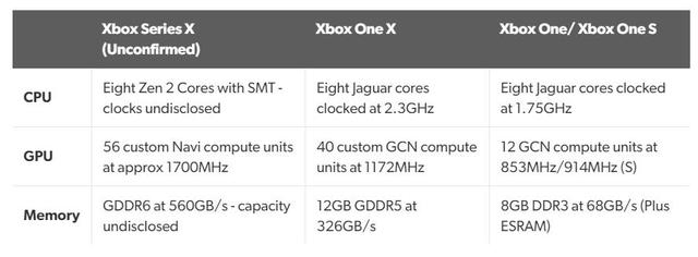 索尼與微軟次世代主機GPU配置泄露，運算性能提升明顯(1)