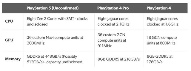 索尼与微软次世代主机GPU配置泄露，运算性能提升明显(3)