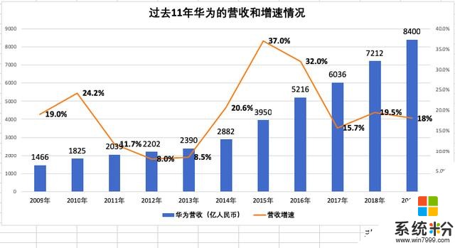 華為2019年營收超8400億的背後：11年研發投入超6000億(4)