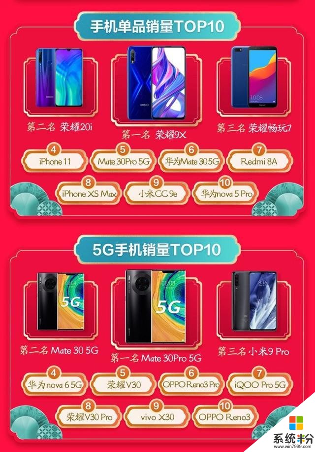 华为Mate30Pro蝉联5G销冠众品牌5G单品燃爆京东手机年货节(3)