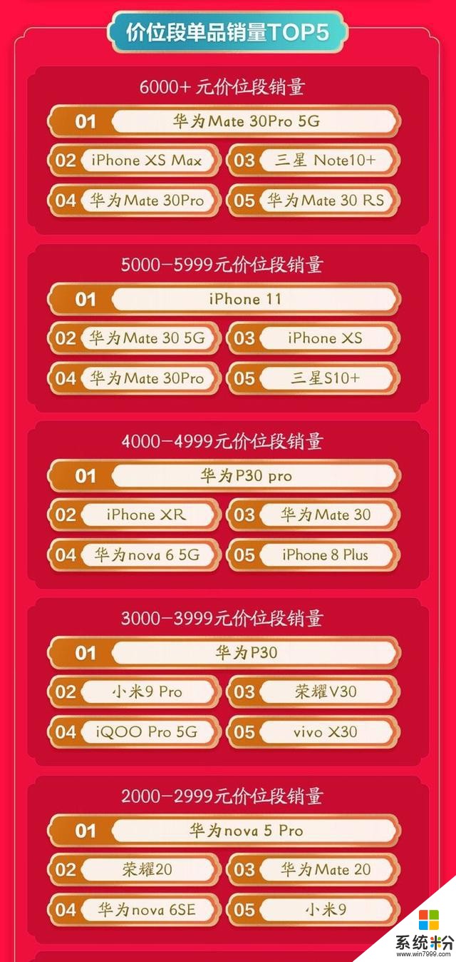 华为Mate30Pro蝉联5G销冠众品牌5G单品燃爆京东手机年货节(4)