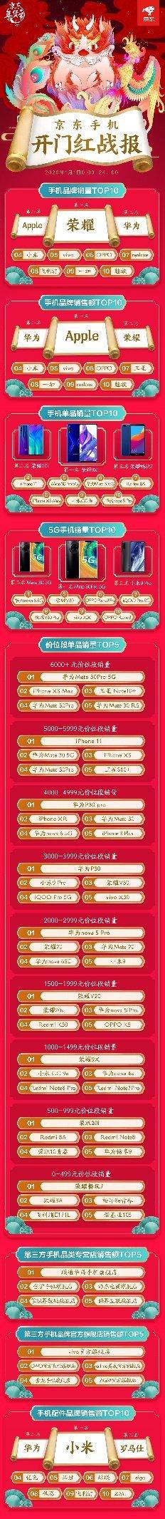 华为Mate30Pro蝉联5G销冠众品牌5G单品燃爆京东手机年货节(6)