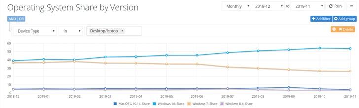 win7即将停更，微软再出新招或将采取订阅式收费？win10不再免费(2)