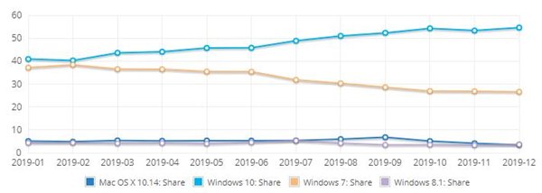 2019年微软Windows 10终于完成桌面操作系统统治(2)