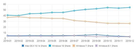 Windows10市場份額全球第一，微軟是否再無敵手？(1)