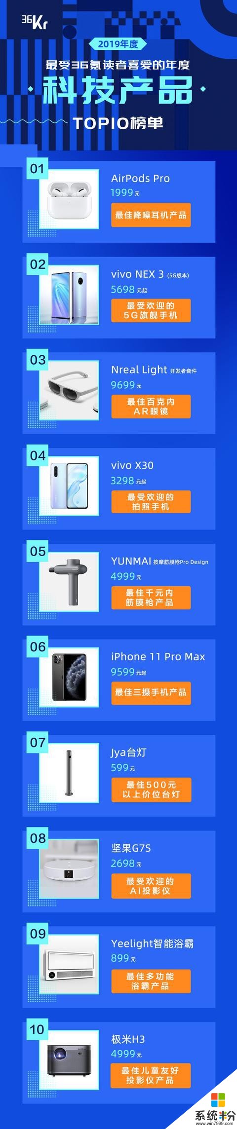36氪读者最喜爱的年度科技产品TOP10榜单揭晓，vivo为唯一一家有两款产品入榜企业(1)