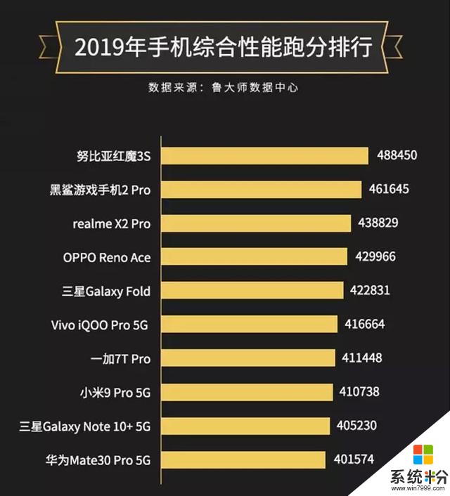 2019年度手机性能榜：华为Mate30Pro5G垫底，你的手机上榜了吗？(2)