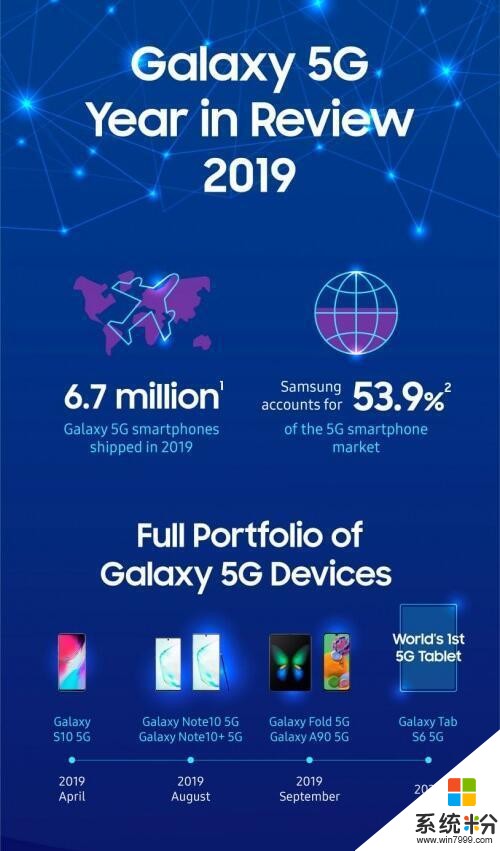 三星2019年賣出670萬台5G手機：全球份額高達54%(2)