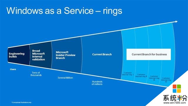 为什么“Windows即服务”成为如此重要的概念，微软win10带来启示(2)