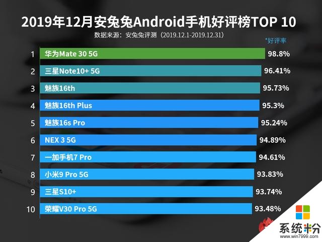 12月Android手机好评榜发布，华为高居榜首，三星第二魅族第三(2)
