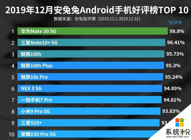 12月安卓手机好评榜：华为Mate305G排名第一(1)
