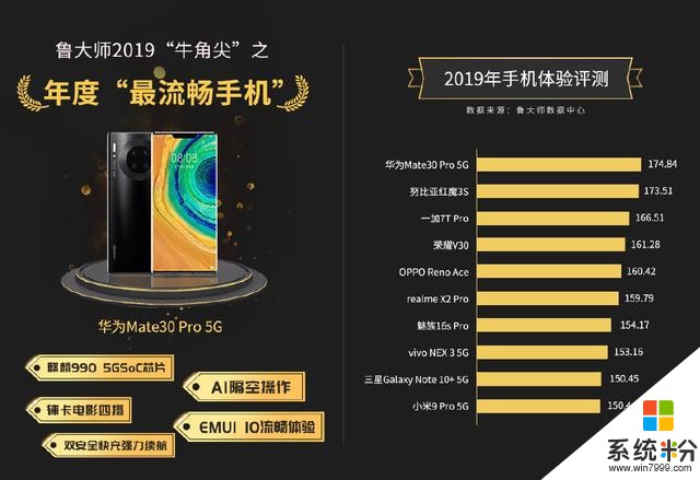 2019年最流暢手機排名：第一名華為，第二名很難猜到(2)