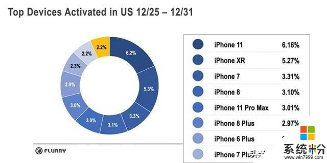 美国新年手机销量排名：榜首毫无意外，仅小米4一款安卓手机入榜(2)