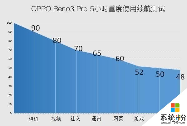 OPPOReno3Pro实力炫技：续航、充电大升级，5G功耗再高也无妨(4)