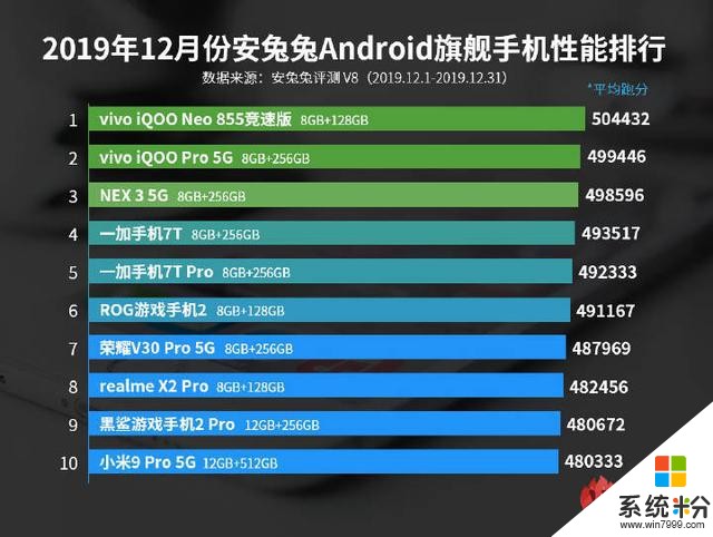 安兔兔12月安卓性能排行榜更新，這次中端第一比旗艦第一還貴？(1)