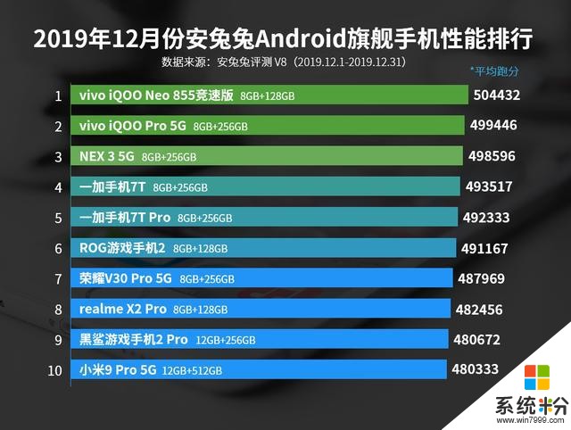 12月安卓手机性能榜单发布，vivo占据旗舰榜单，荣耀发力中端市场(1)