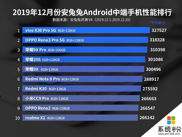 12月安卓手機性能榜單發布，vivo占據旗艦榜單，榮耀發力中端市場(5)
