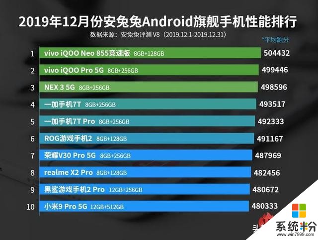 vivo霸榜高中端聯發科1000L未見2019年12月安卓手機性能Top10(1)