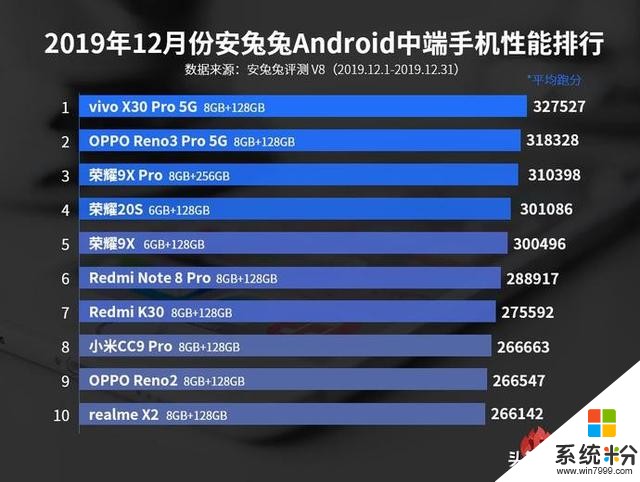 vivo霸榜高中端聯發科1000L未見2019年12月安卓手機性能Top10(3)
