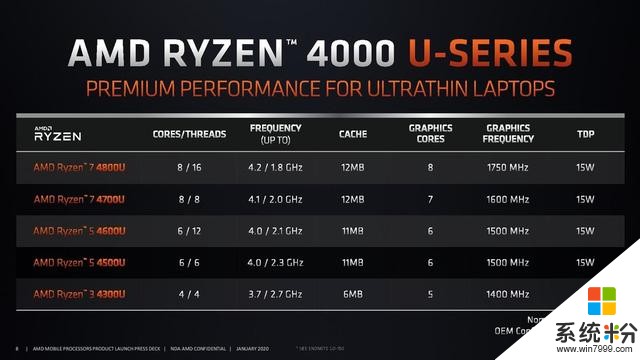 AMD正式发布锐龙4000系列APU，轻薄本迎来八核时代(1)