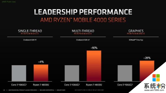 AMD正式发布锐龙4000系列APU，轻薄本迎来八核时代(2)
