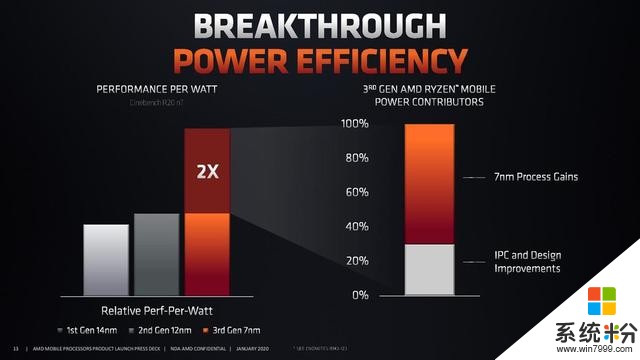 AMD正式发布锐龙4000系列APU，轻薄本迎来八核时代(3)