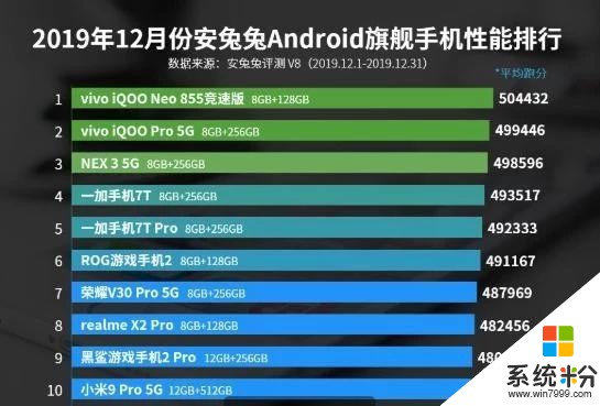12月安卓手机性能榜单：华为彻底消失，小米9Pro垫底(2)