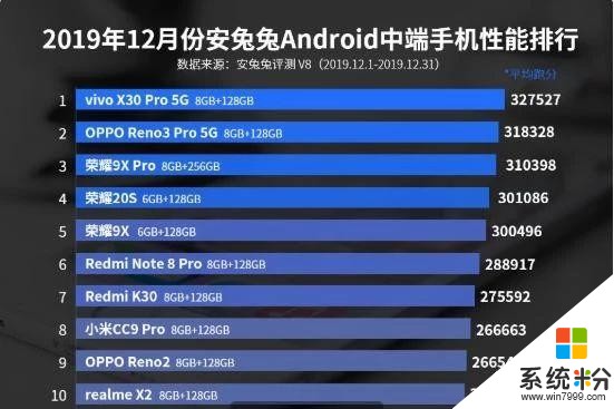 12月安卓手机性能榜单：华为彻底消失，小米9Pro垫底(4)