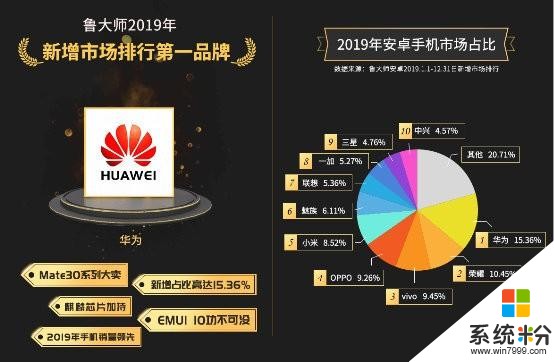 魯大師公布2019年安卓手機市場占比排名：華為（榮耀）強勢登頂(1)