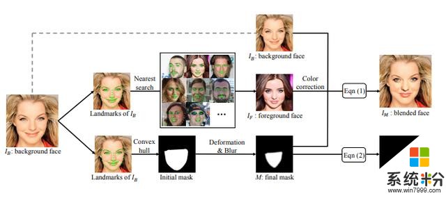 微软北大联合提出换脸AI和脸部伪造检测器，演绎现实版「矛与盾」？(6)