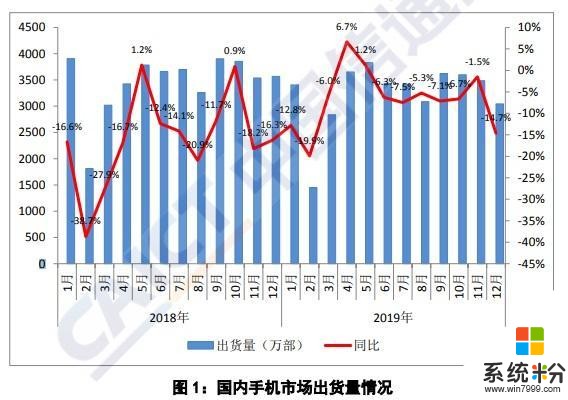 手机市场再迎“寒冬”，国内出货量仅3.89亿部，下跌严重(2)