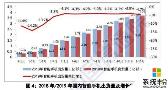 手機市場再迎“寒冬”，國內出貨量僅3.89億部，下跌嚴重(5)