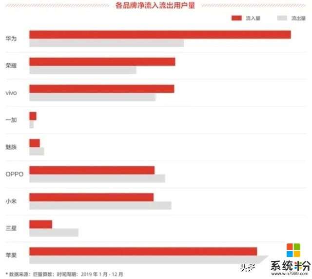 大数据看2019年手机市场，只有三家实现了增长？(2)