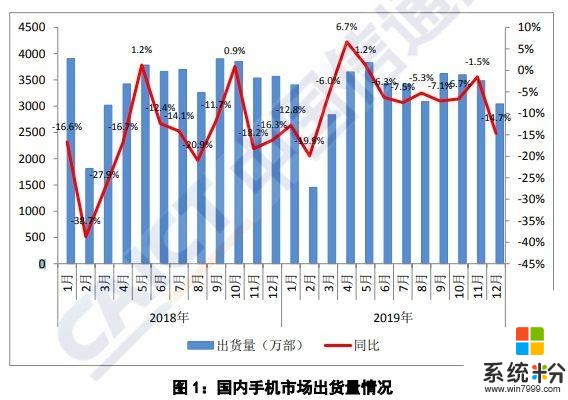 2019年國內手機出貨量暴跌6.2%，5G猛增成新的增長點(1)