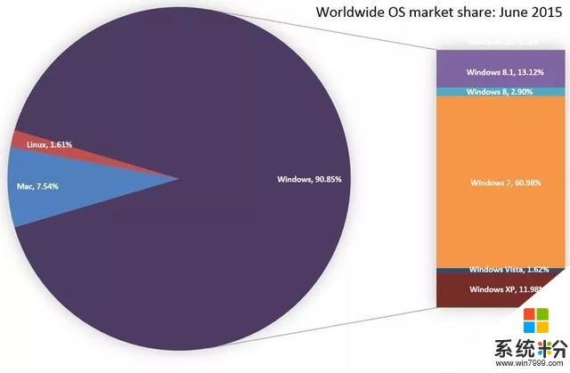 就在昨天，微软已经抛弃了window7系统——你还在用win7么？(3)