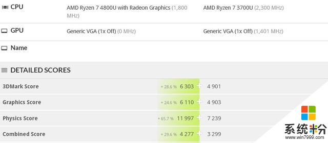 没有对比，没有伤害！AMD7nm核显跑分公布：超越英特尔i7(2)