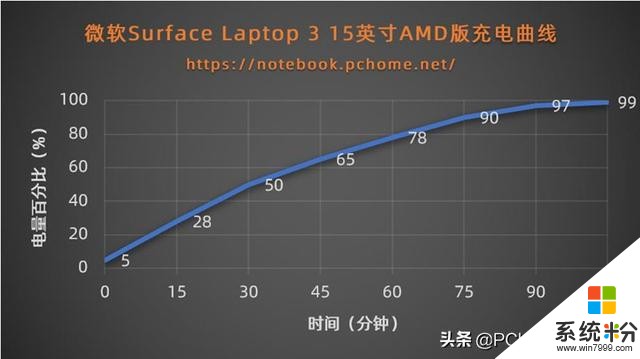 微软与AMD的首次联袂呈现SurfaceLaptop3评测(21)