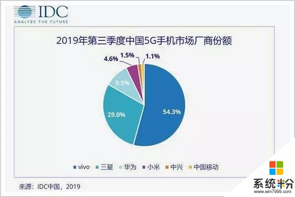 國產手機第二、5G第一、南亞市場前三，本分的vivo奇襲2019(2)