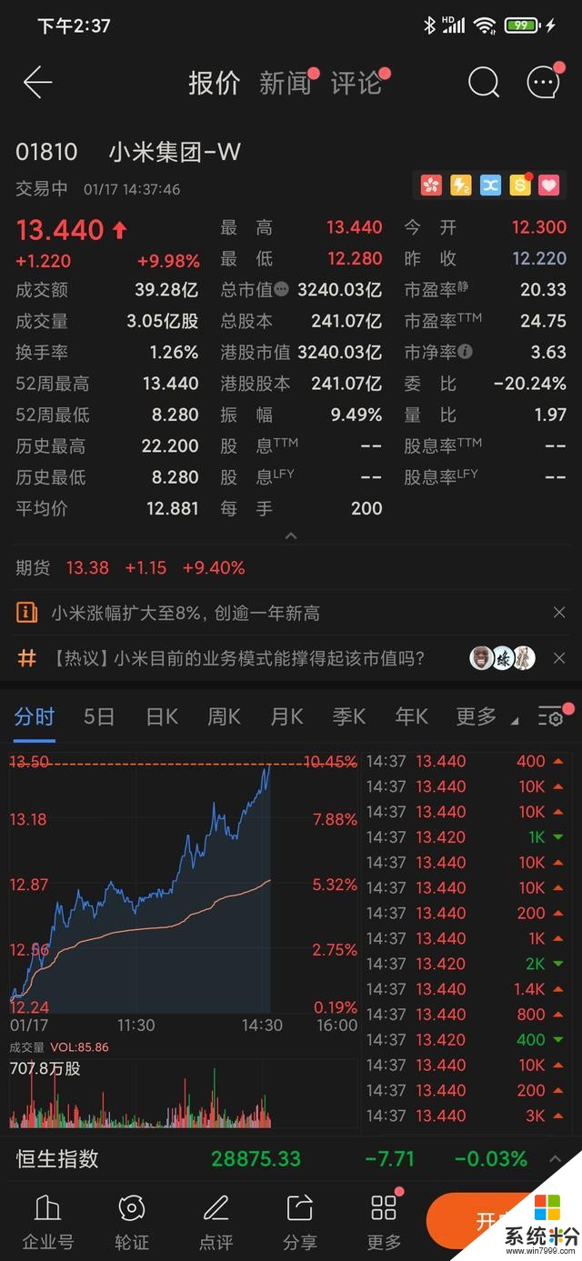 小米股票大漲8%，背後的原因是這樣子的(1)