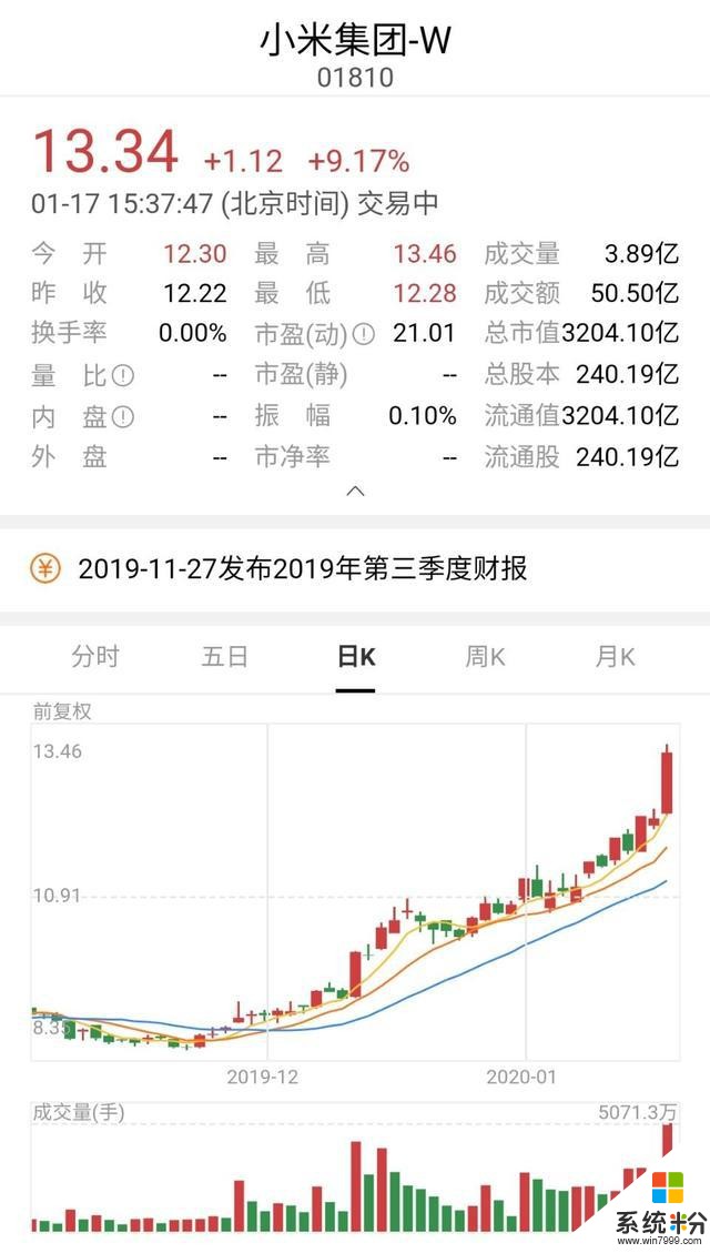 小米股价逆势回升！17日收涨8.35%，引大量资金持续买入(4)