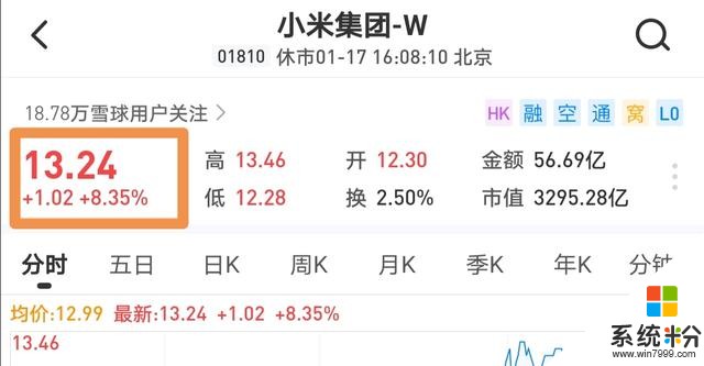 暴涨8%！小米市值一日涨245亿，3192亿港元让米粉要沸腾？(2)